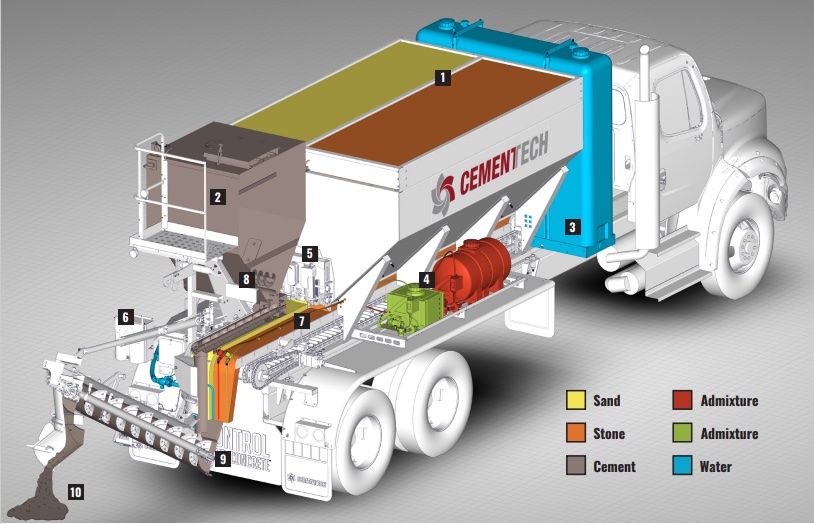 How-Volumetric-Concrete-Mixers-Works